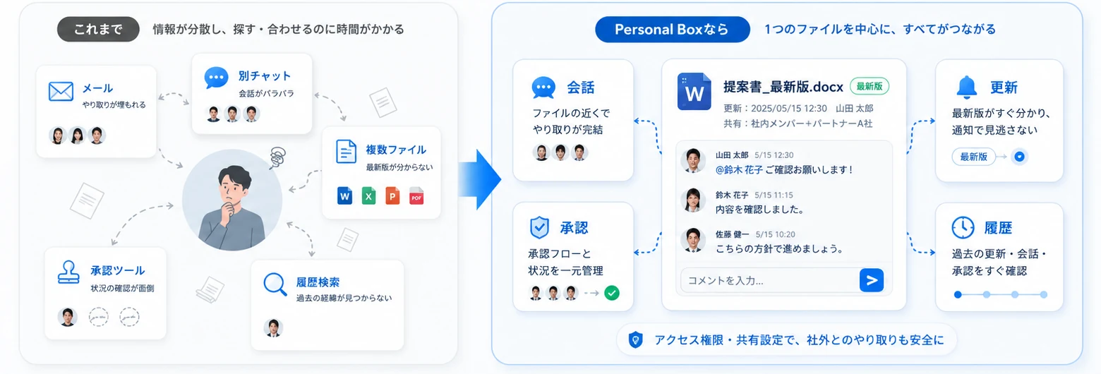 メール、別チャット、複数ファイル、承認、履歴検索に分散した情報を、Personalboxsで一つのファイルへ集約する比較図