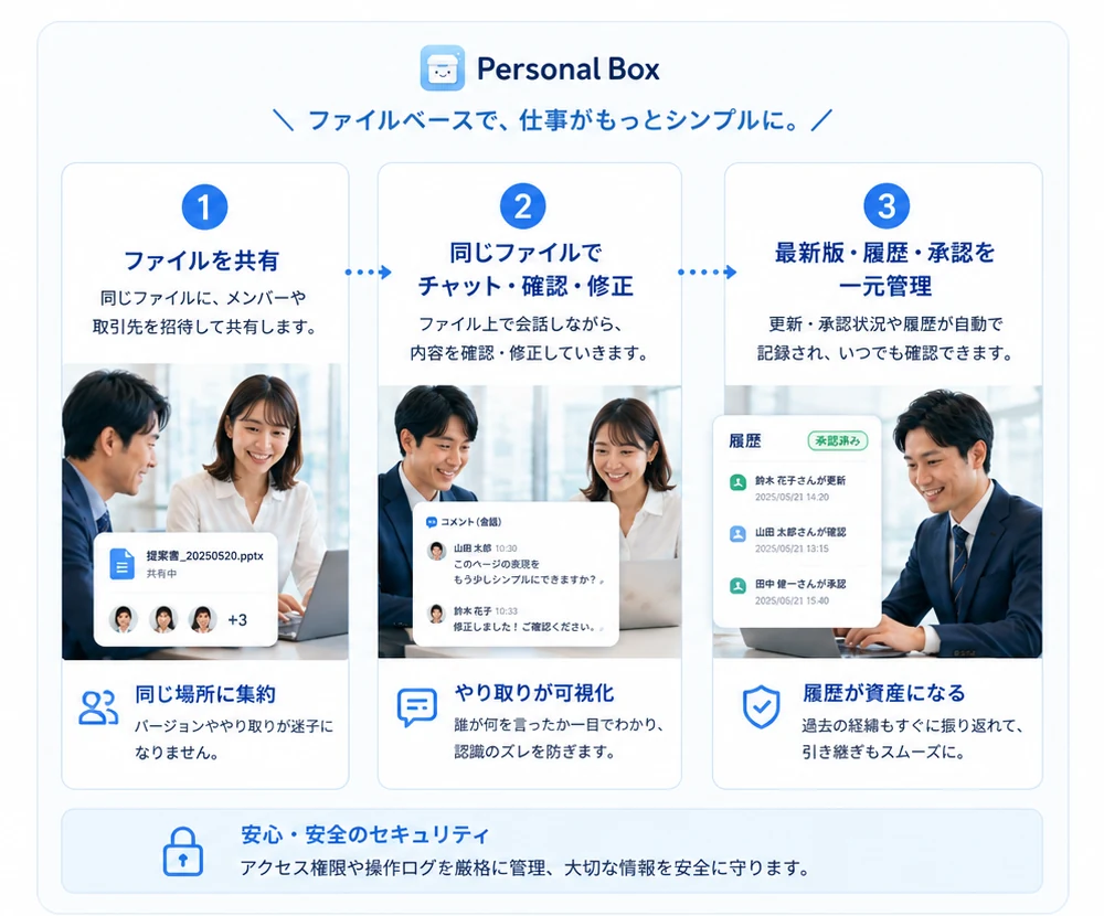 ファイル共有、同じファイルでのチャット・確認・修正、最新版・履歴・承認を一元管理する3ステップ